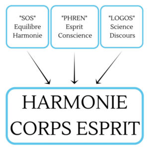 Étymologie-de-la-sophrologie
